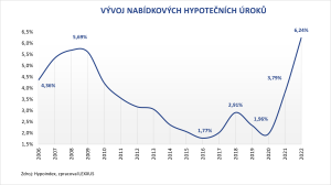 Vývoj nabídkových hypotečních úroků